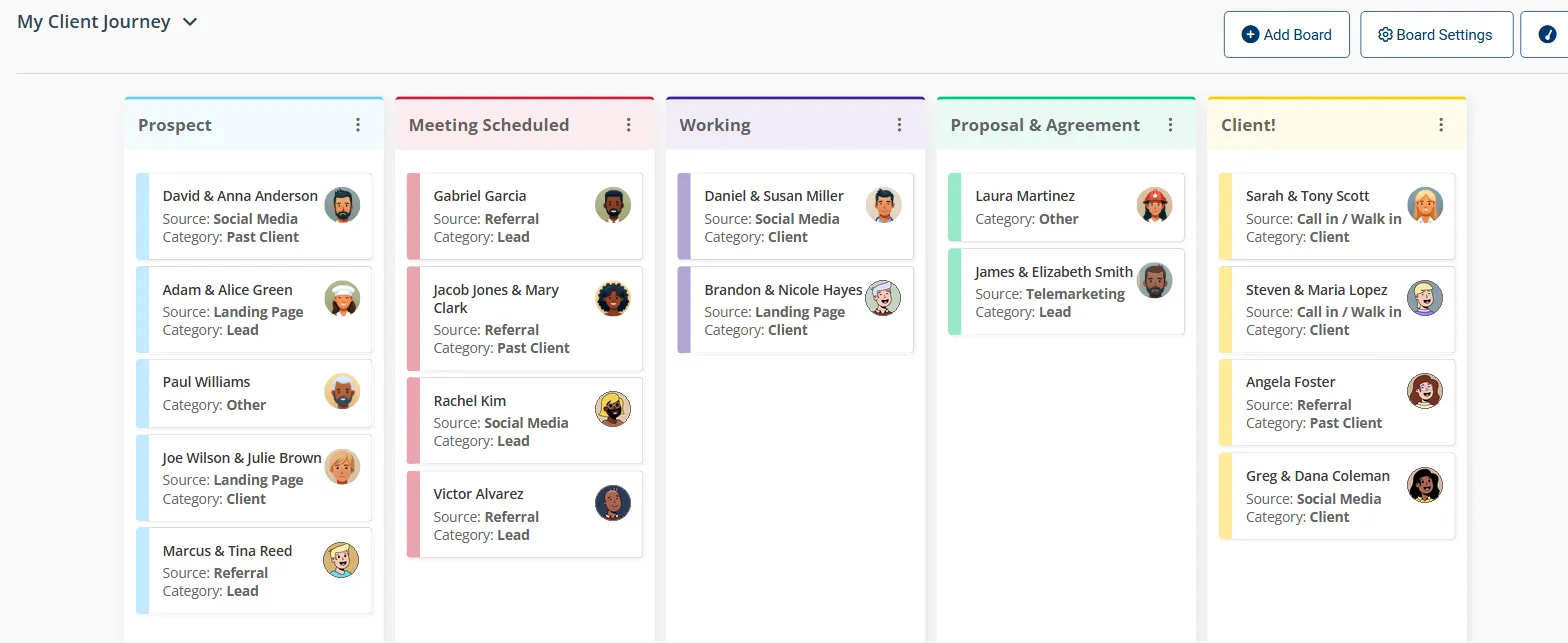 An AllClients Board titled “My Client Journey” with five stages from Prospect to Client and contact cards, each showing a source and category, arranged across the stages.