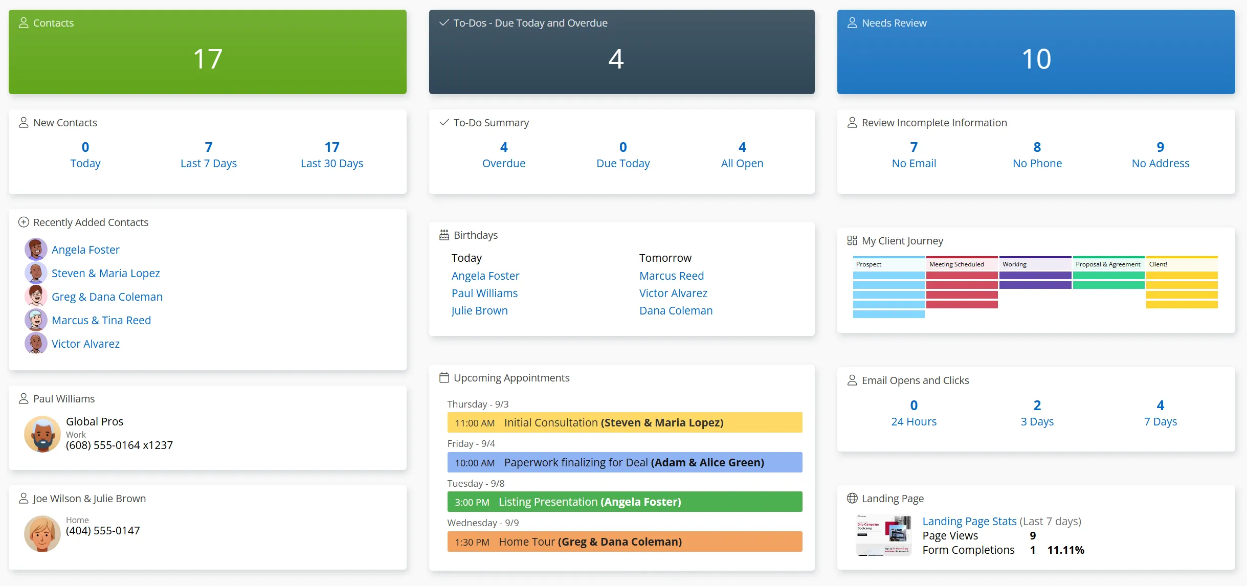 The AllClients dashboard: contact and to-do counts, new leads, birthdays, upcoming appointments, a My Client Journey board preview, email open stats, and landing-page performance on one screen.